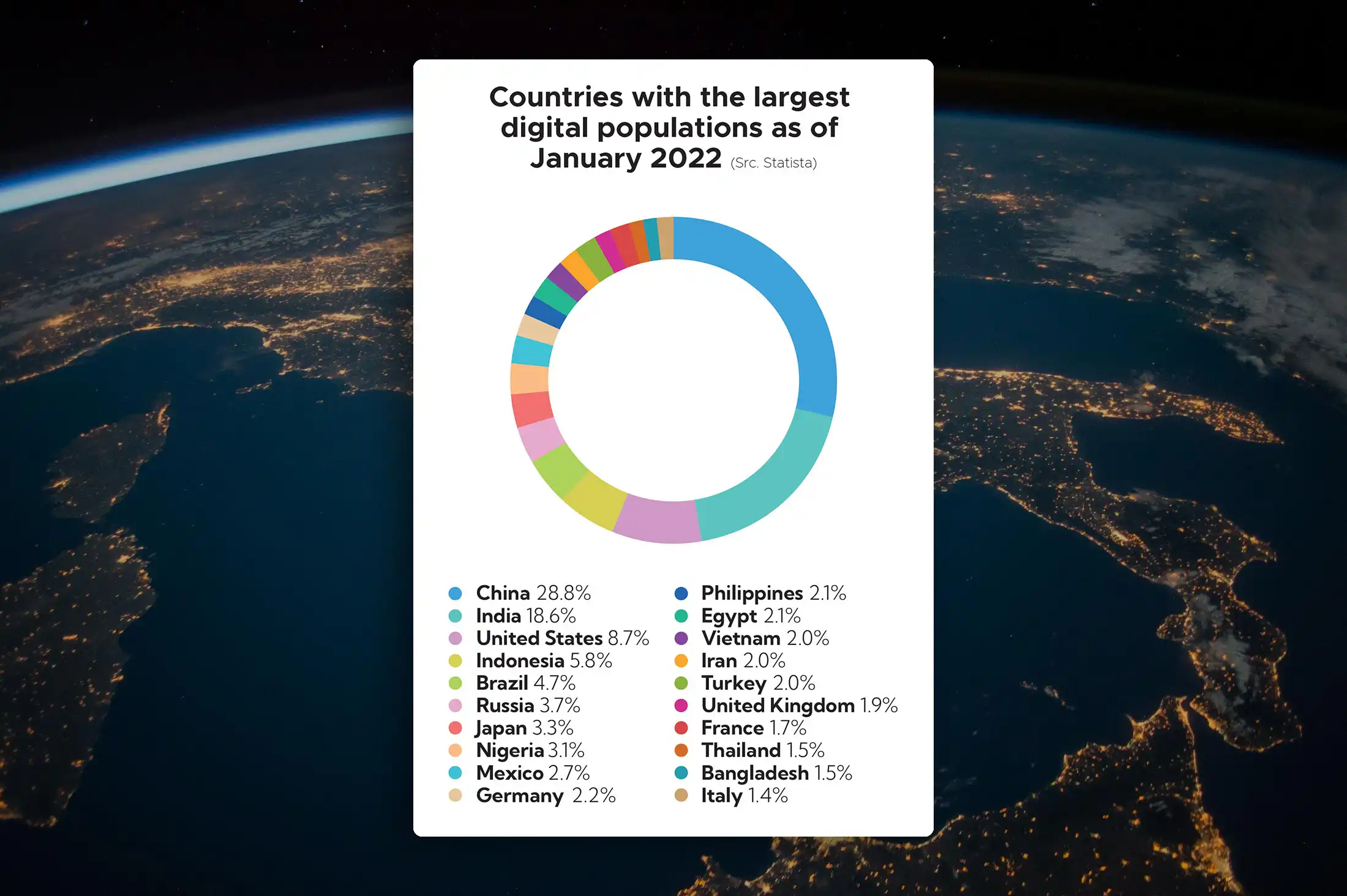 Global Countries with the largest digital populations in the world as of January 2022