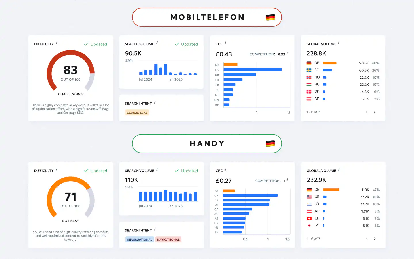 Search performance metrics of the search terms 'mobiltelefon' and 'handy' in the german market. The term 'handy' reveals a higher search volume and lower difficulty, making it a better choice for a primary keyword.